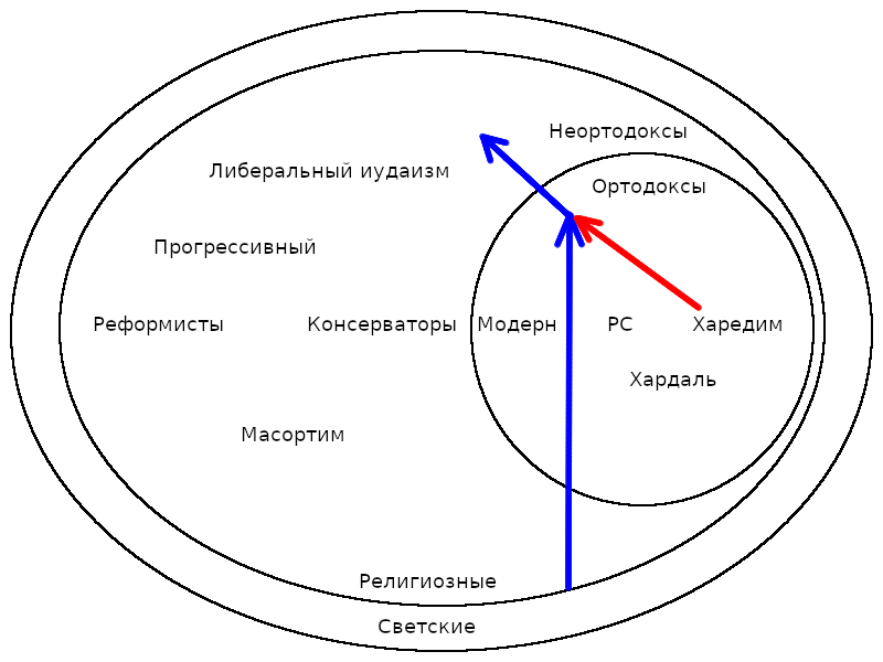 circles