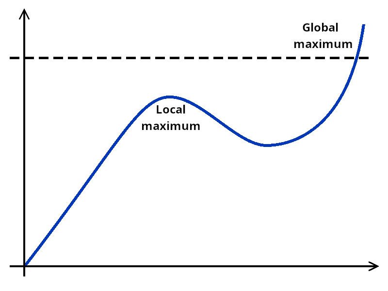 global maximum